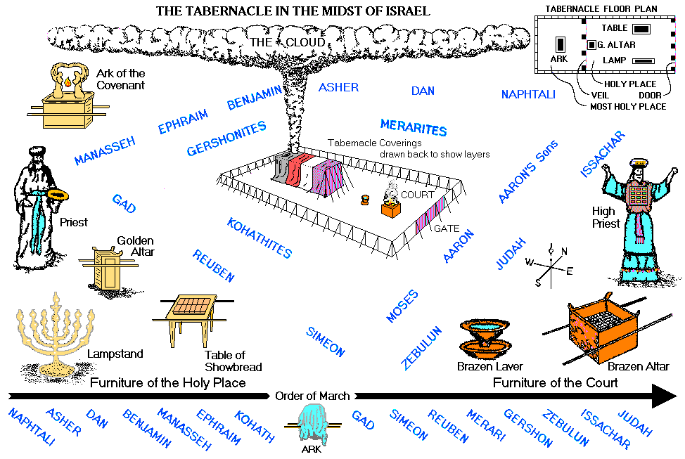 Christ in the Tabernacle Diagram