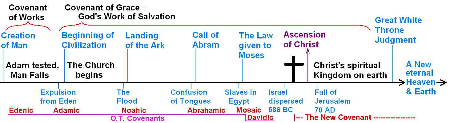 Old Covenant Vs New Covenant Chart