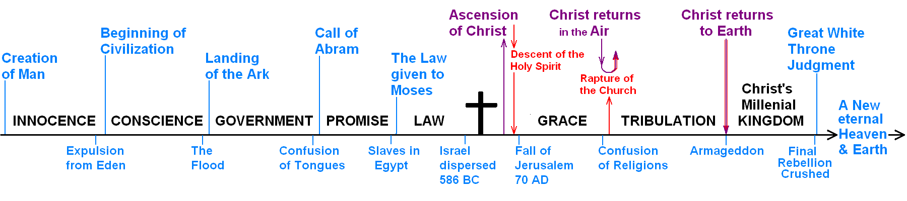 Rightly Dividing the Word of Truth #2- The 7 Dispensations