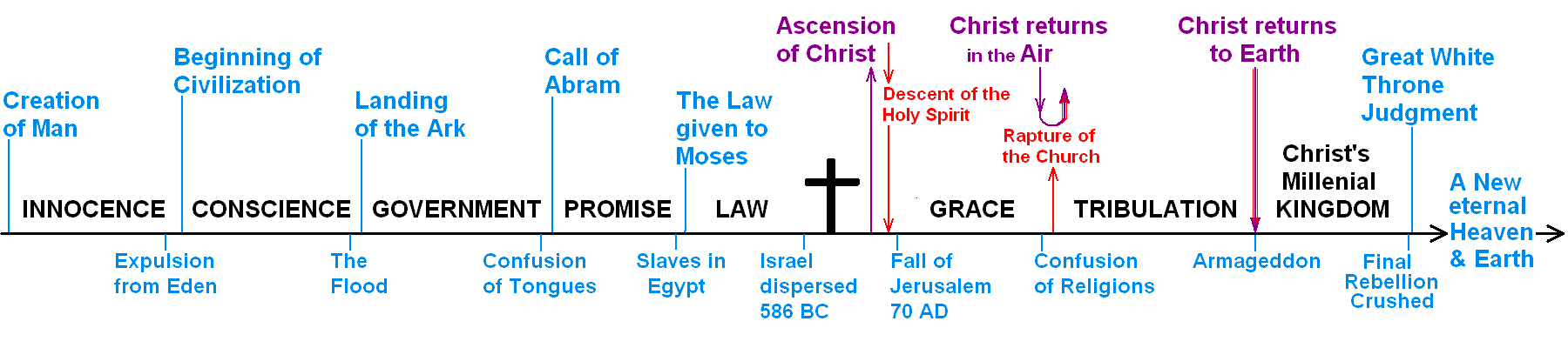 Dispensation Chart Of The Bible